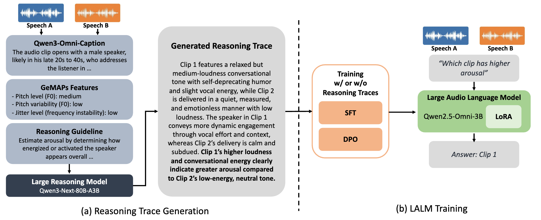 Overview: audio captions, GeMAPS features, and a reasoning guideline are given to a large reasoning model to generate a comparative reasoning trace; Qwen2.5-Omni-3B with LoRA is then trained with SFT or DPO, with or without the traces.