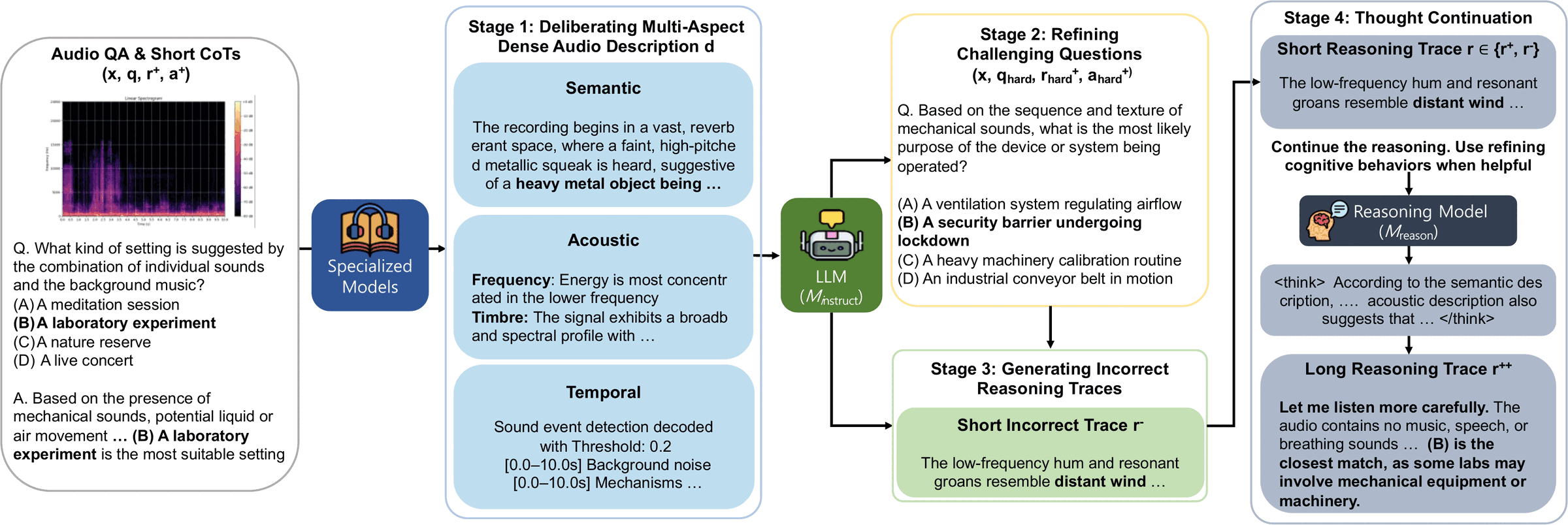 Overview of the four-stage LLT pipeline: dense audio description, challenging question refinement, incorrect trace generation, and thought continuation.